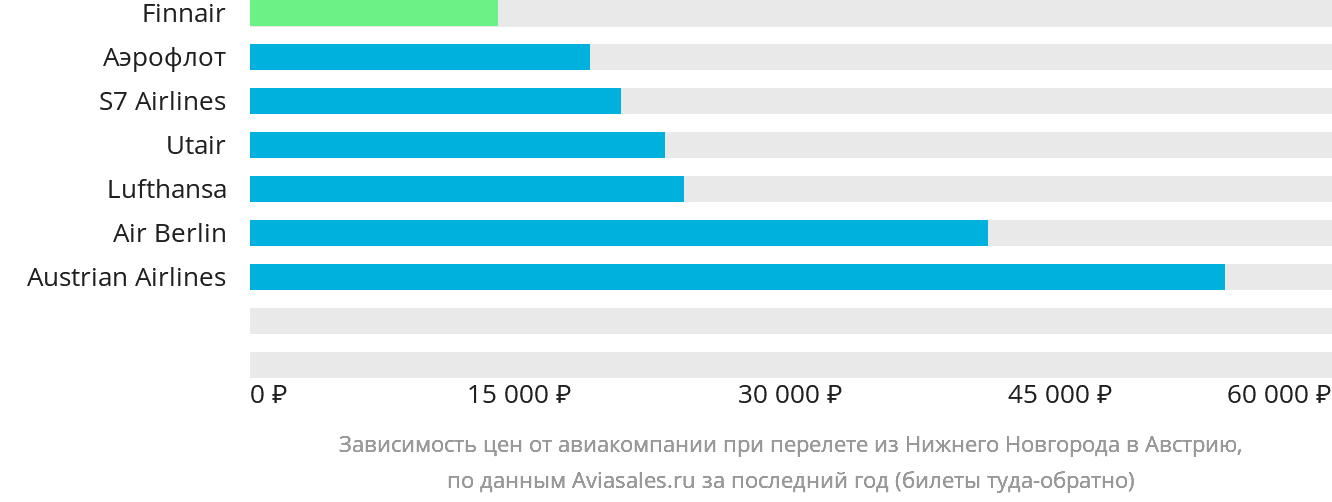 Динамика цен в зависимости от авиакомпании, совершающей перелёт из Нижнего Новгорода в Австрию