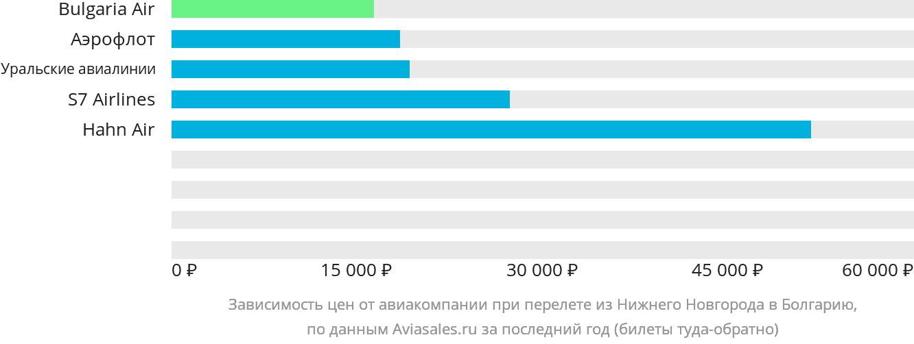 Динамика цен в зависимости от авиакомпании, совершающей перелёт из Нижнего Новгорода в Болгарию