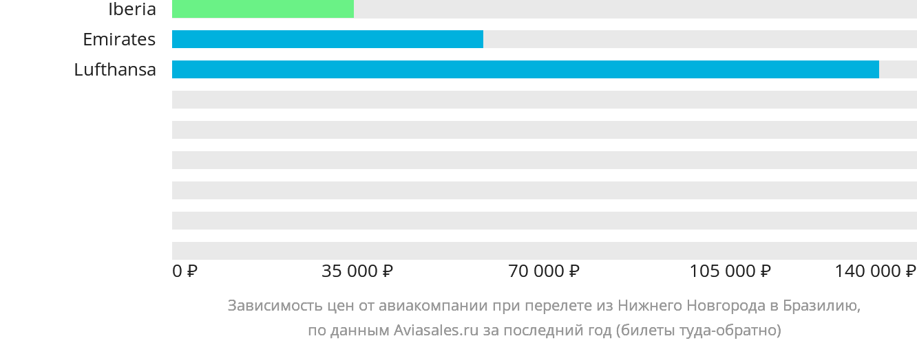 Динамика цен в зависимости от авиакомпании, совершающей перелёт из Нижнего Новгорода в Бразилию