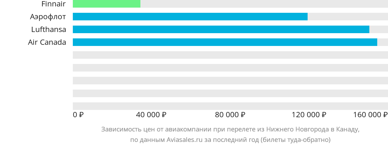 Динамика цен в зависимости от авиакомпании, совершающей перелёт из Нижнего Новгорода в Канаду
