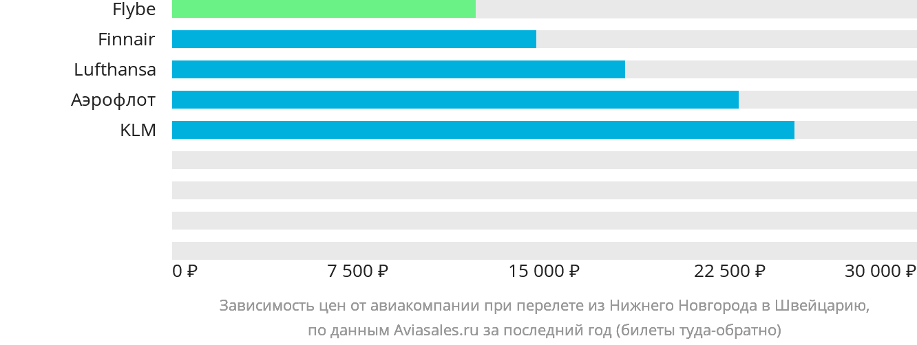 Динамика цен в зависимости от авиакомпании, совершающей перелёт из Нижнего Новгорода в Швейцарию