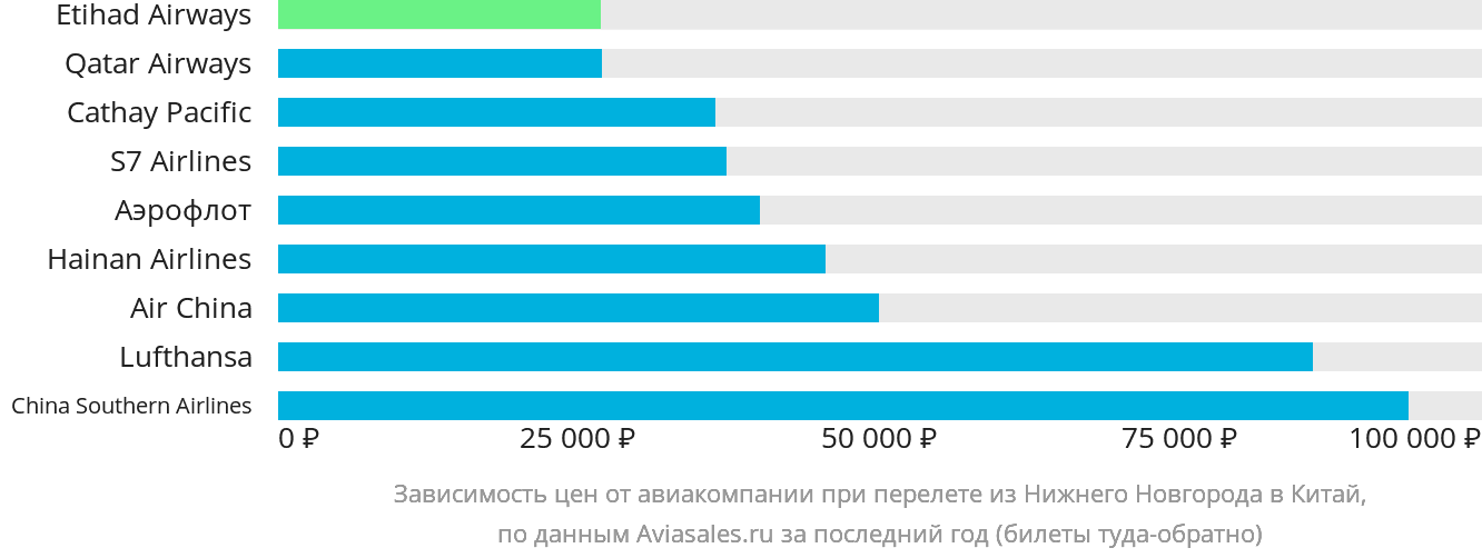 Динамика цен в зависимости от авиакомпании, совершающей перелёт из Нижнего Новгорода в Китай