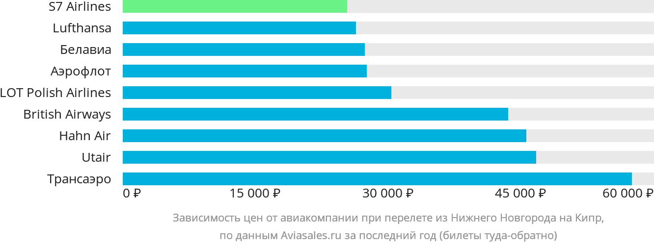 Динамика цен в зависимости от авиакомпании, совершающей перелёт из Нижнего Новгорода на Кипр