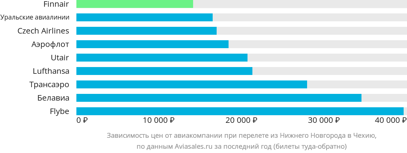 Динамика цен в зависимости от авиакомпании, совершающей перелёт из Нижнего Новгорода в Чехию