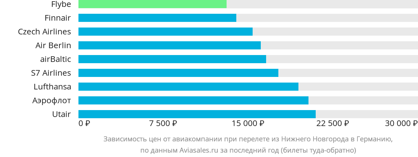 Динамика цен в зависимости от авиакомпании, совершающей перелёт из Нижнего Новгорода в Германию