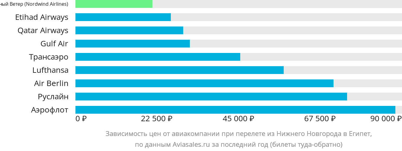 Динамика цен в зависимости от авиакомпании, совершающей перелёт из Нижнего Новгорода в Египет