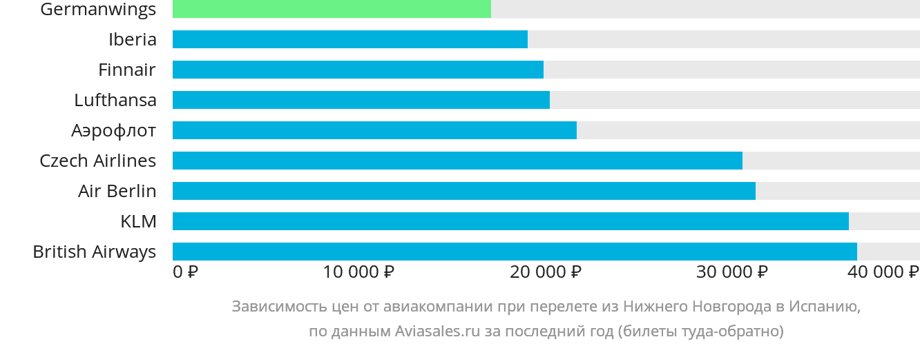 Динамика цен в зависимости от авиакомпании, совершающей перелёт из Нижнего Новгорода в Испанию