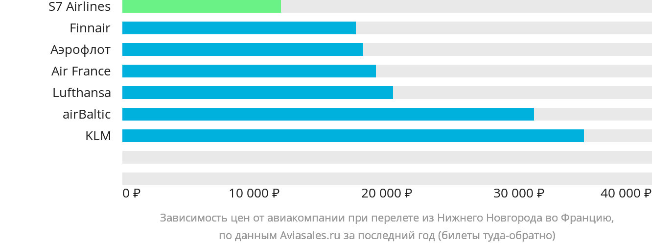 Динамика цен в зависимости от авиакомпании, совершающей перелёт из Нижнего Новгорода во Францию