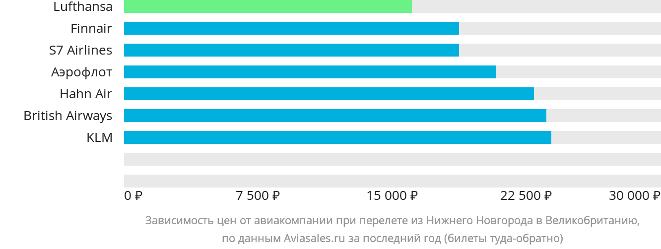 Динамика цен в зависимости от авиакомпании, совершающей перелёт из Нижнего Новгорода в Великобританию