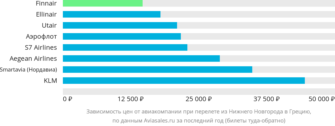 Динамика цен в зависимости от авиакомпании, совершающей перелёт из Нижнего Новгорода в Грецию