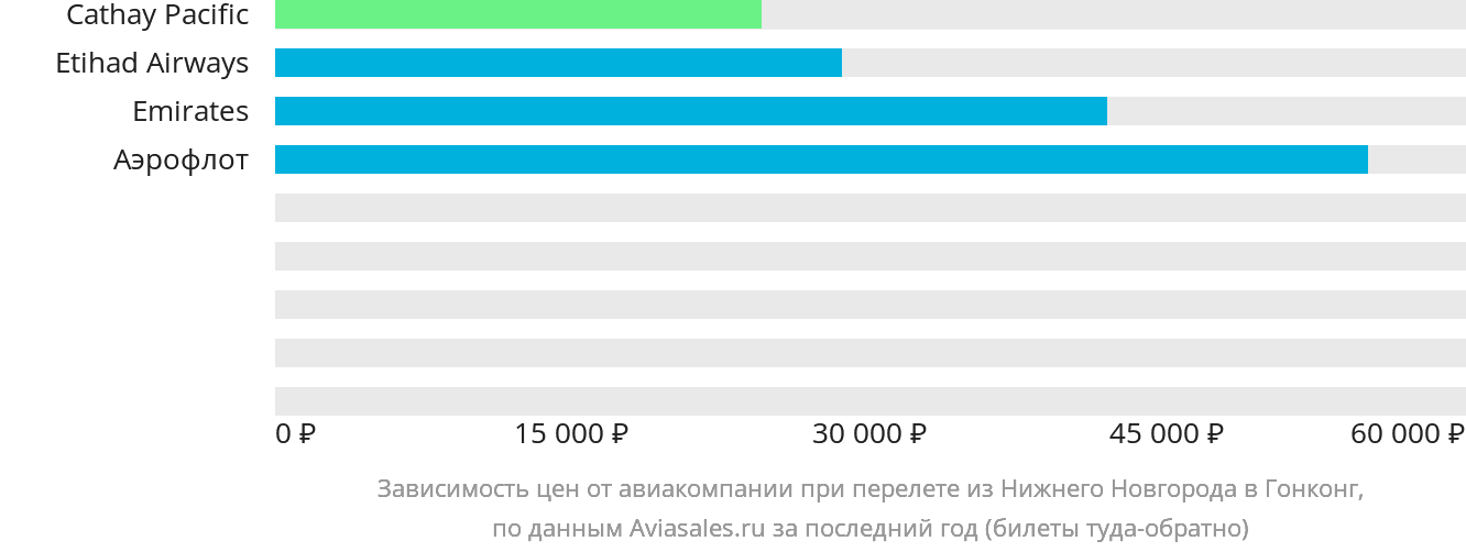 Динамика цен в зависимости от авиакомпании, совершающей перелёт из Нижнего Новгорода в Гонконг
