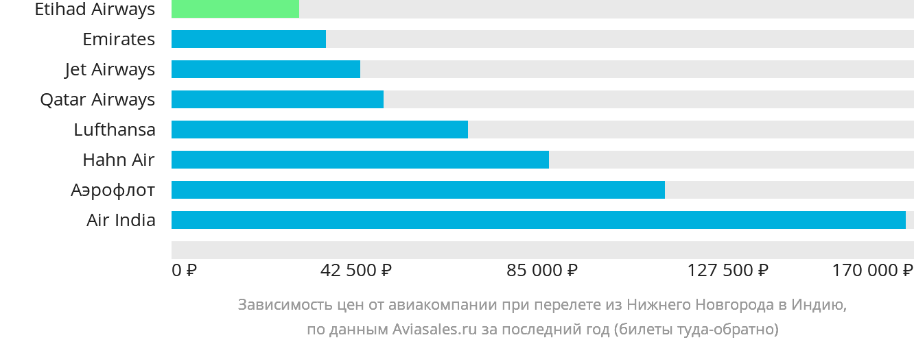 Динамика цен в зависимости от авиакомпании, совершающей перелёт из Нижнего Новгорода в Индию