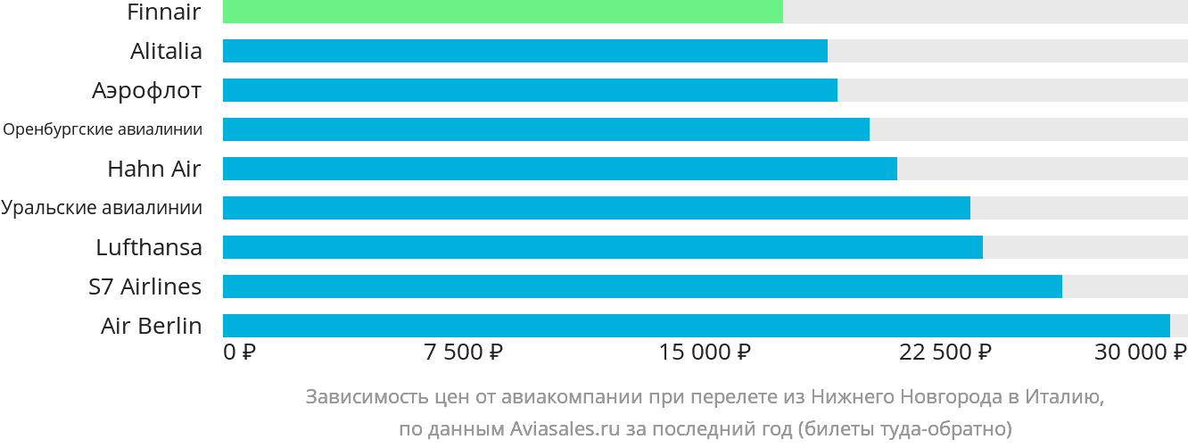 Динамика цен в зависимости от авиакомпании, совершающей перелёт из Нижнего Новгорода в Италию