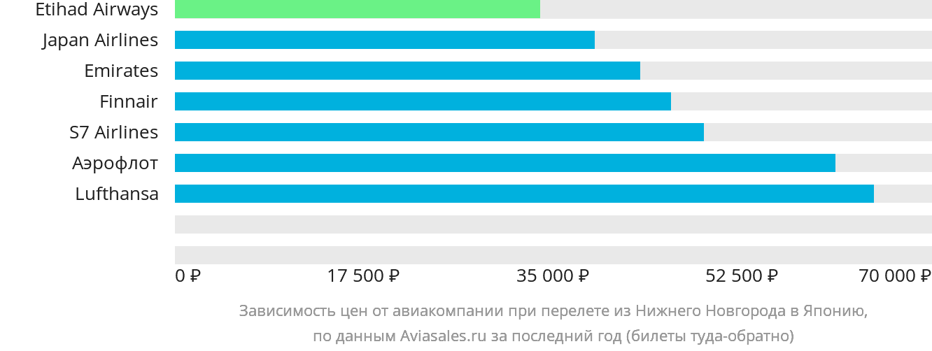Динамика цен в зависимости от авиакомпании, совершающей перелёт из Нижнего Новгорода в Японию