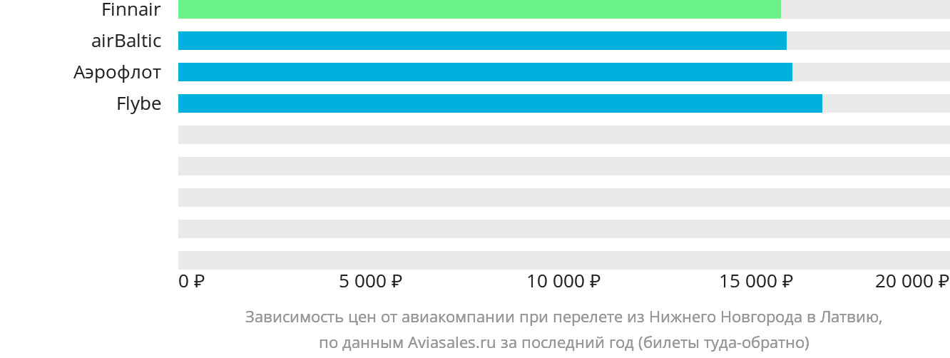 Динамика цен в зависимости от авиакомпании, совершающей перелёт из Нижнего Новгорода в Латвию