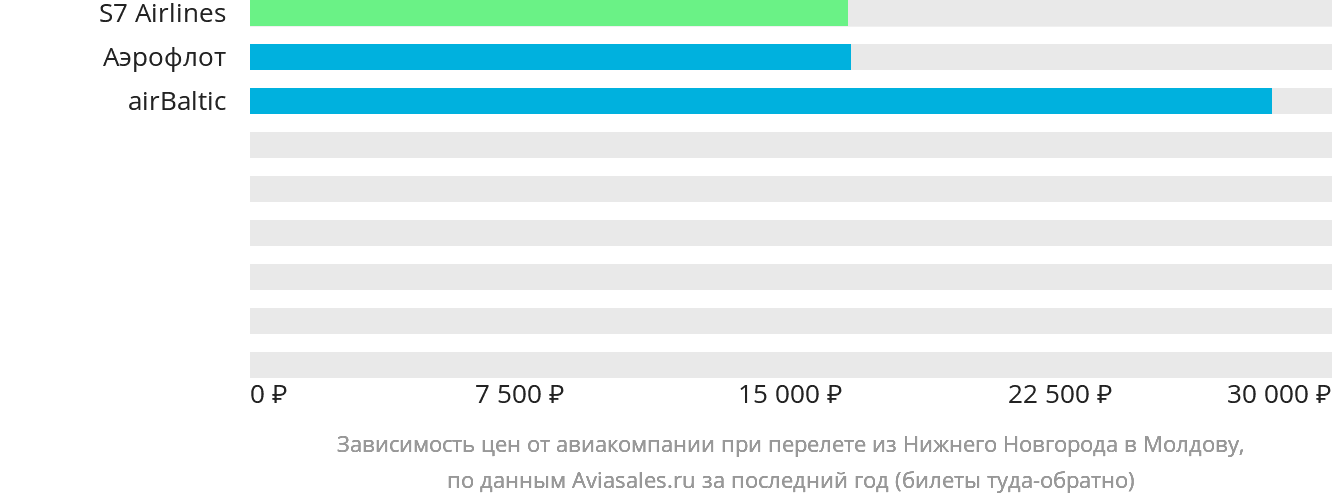 Динамика цен в зависимости от авиакомпании, совершающей перелёт из Нижнего Новгорода в Молдову