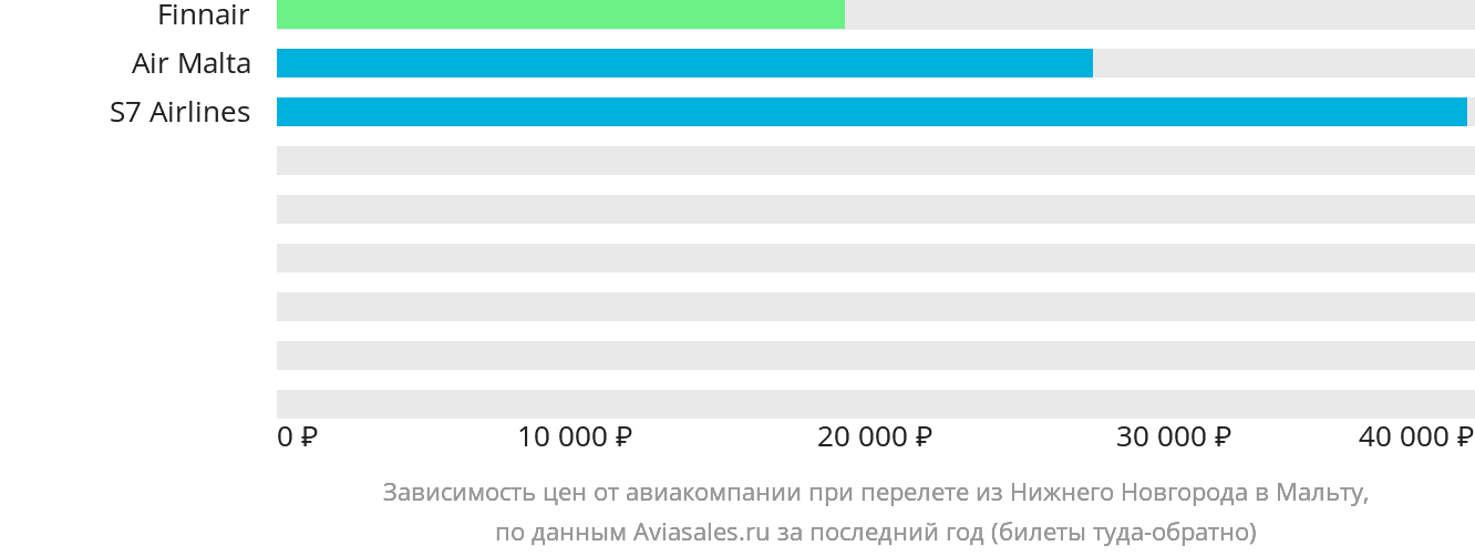 Динамика цен в зависимости от авиакомпании, совершающей перелёт из Нижнего Новгорода на Мальту