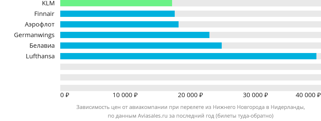Динамика цен в зависимости от авиакомпании, совершающей перелёт из Нижнего Новгорода в Нидерланды