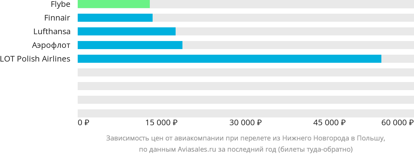 Динамика цен в зависимости от авиакомпании, совершающей перелёт из Нижнего Новгорода в Польшу