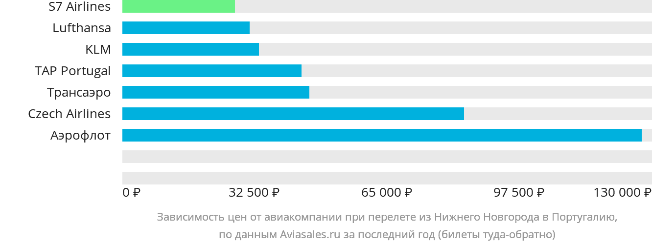 Динамика цен в зависимости от авиакомпании, совершающей перелёт из Нижнего Новгорода в Португалию