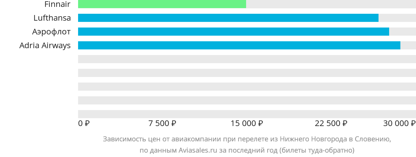 Динамика цен в зависимости от авиакомпании, совершающей перелёт из Нижнего Новгорода в Словению