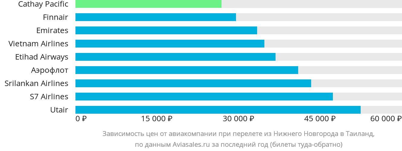 Динамика цен в зависимости от авиакомпании, совершающей перелёт из Нижнего Новгорода в Таиланд