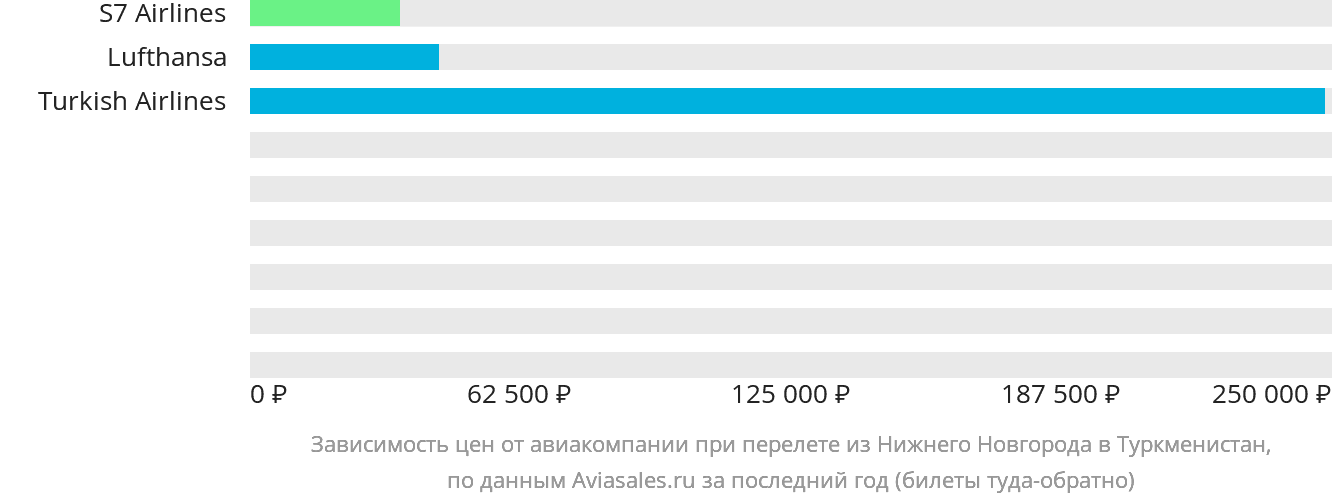Динамика цен в зависимости от авиакомпании, совершающей перелёт из Нижнего Новгорода в Туркменистан
