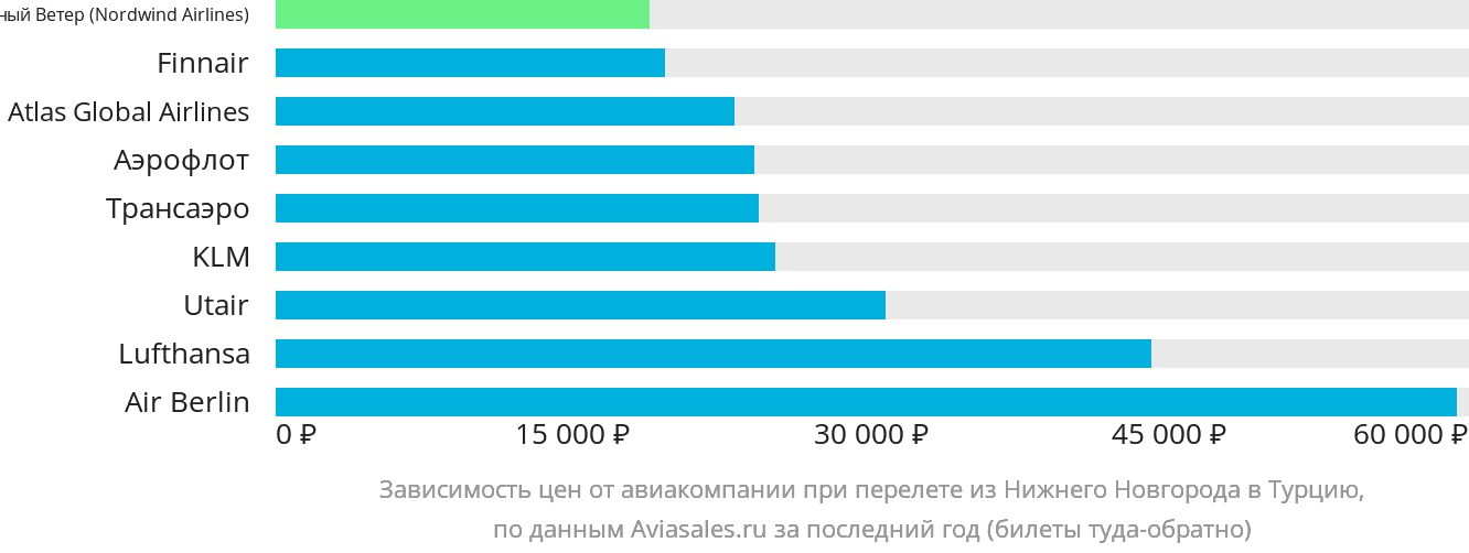 Динамика цен в зависимости от авиакомпании, совершающей перелёт из Нижнего Новгорода в Турцию