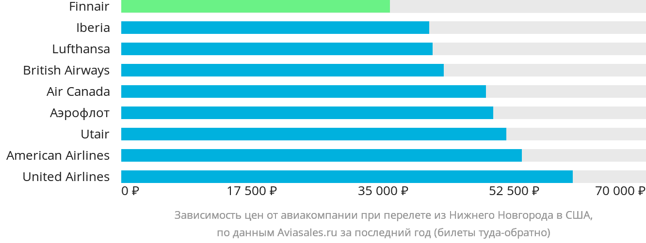 Динамика цен в зависимости от авиакомпании, совершающей перелёт из Нижнего Новгорода в США
