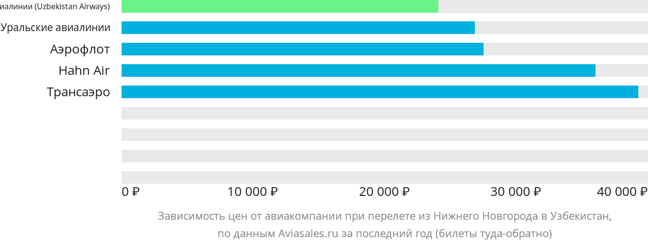 Динамика цен в зависимости от авиакомпании, совершающей перелёт из Нижнего Новгорода в Узбекистан