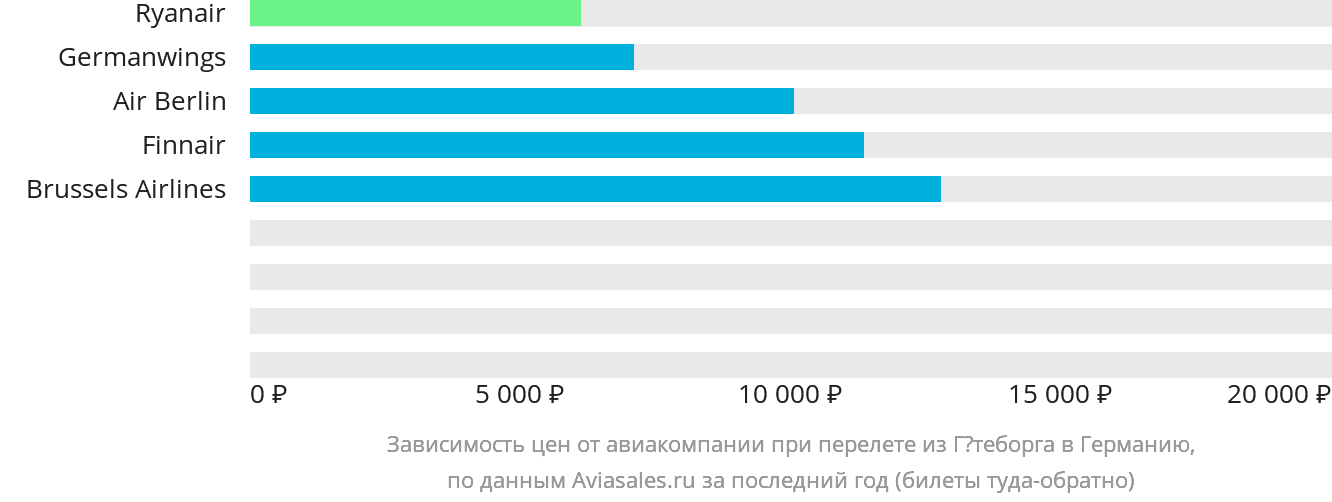 Динамика цен в зависимости от авиакомпании, совершающей перелёт из Гётеборга в Германию