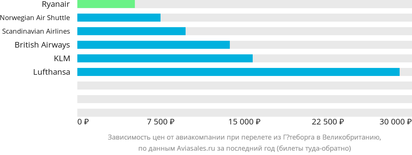 Динамика цен в зависимости от авиакомпании, совершающей перелёт из Гётеборга в Великобританию