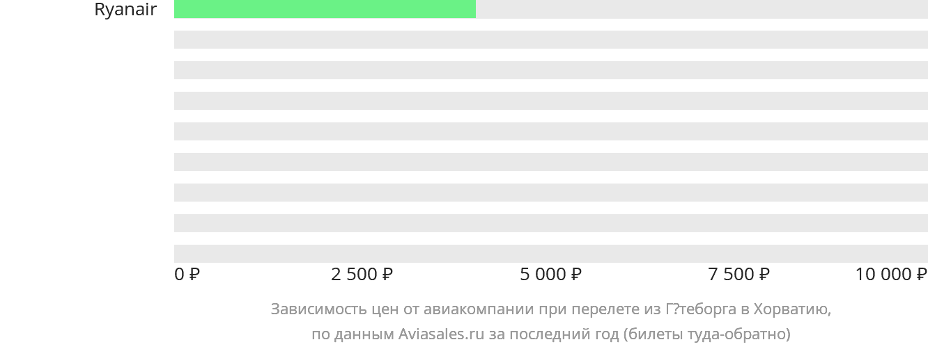 Динамика цен в зависимости от авиакомпании, совершающей перелёт из Гётеборга в Хорватию