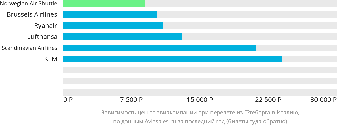Динамика цен в зависимости от авиакомпании, совершающей перелёт из Гётеборга в Италию