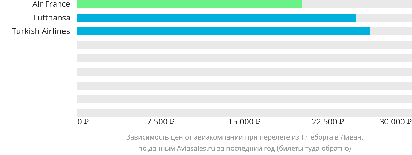 Динамика цен в зависимости от авиакомпании, совершающей перелёт из Гётеборга в Ливан