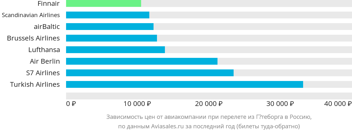 Динамика цен в зависимости от авиакомпании, совершающей перелёт из Гётеборга в Россию