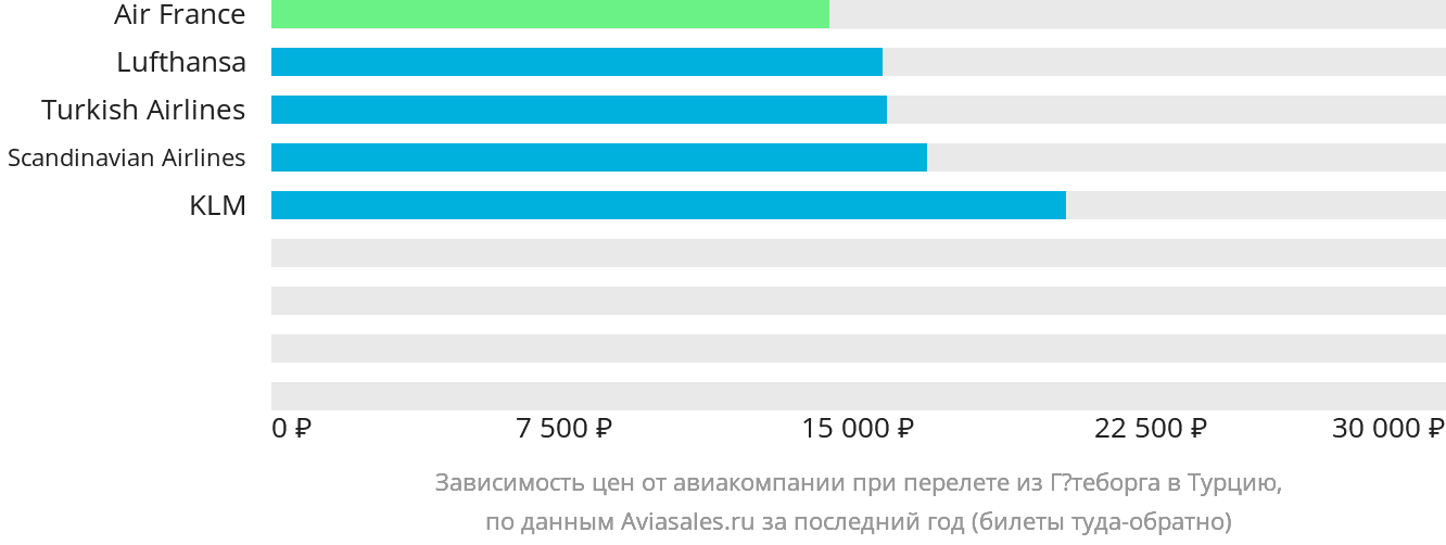 Динамика цен в зависимости от авиакомпании, совершающей перелёт из Гётеборга в Турцию