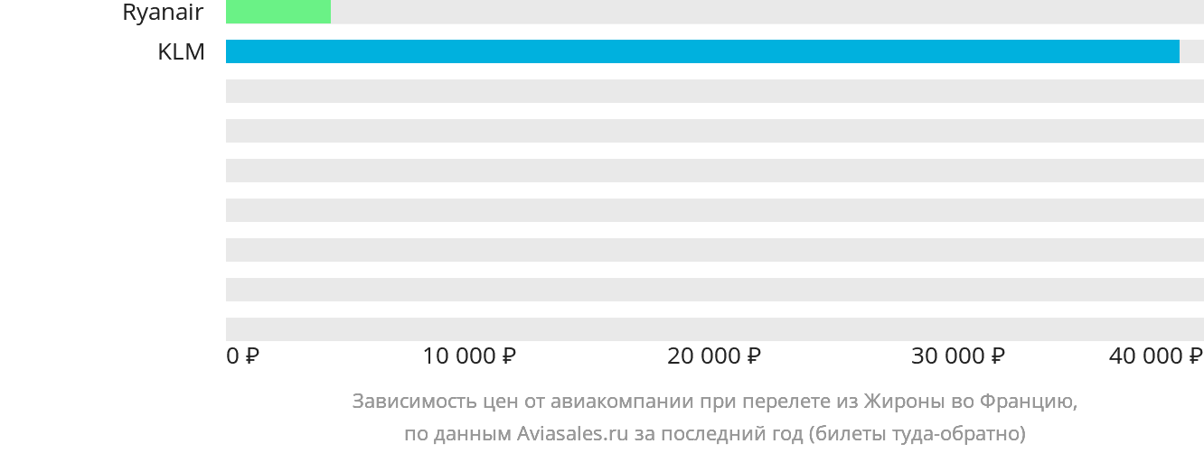 Динамика цен в зависимости от авиакомпании, совершающей перелёт из Жироны во Францию