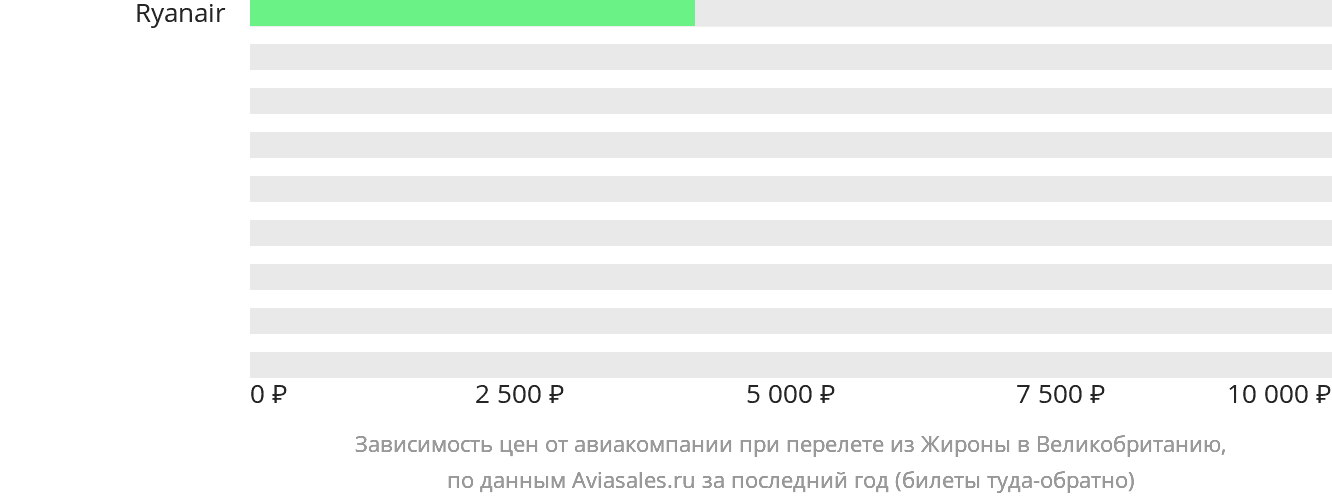 Динамика цен в зависимости от авиакомпании, совершающей перелёт из Жироны в Великобританию