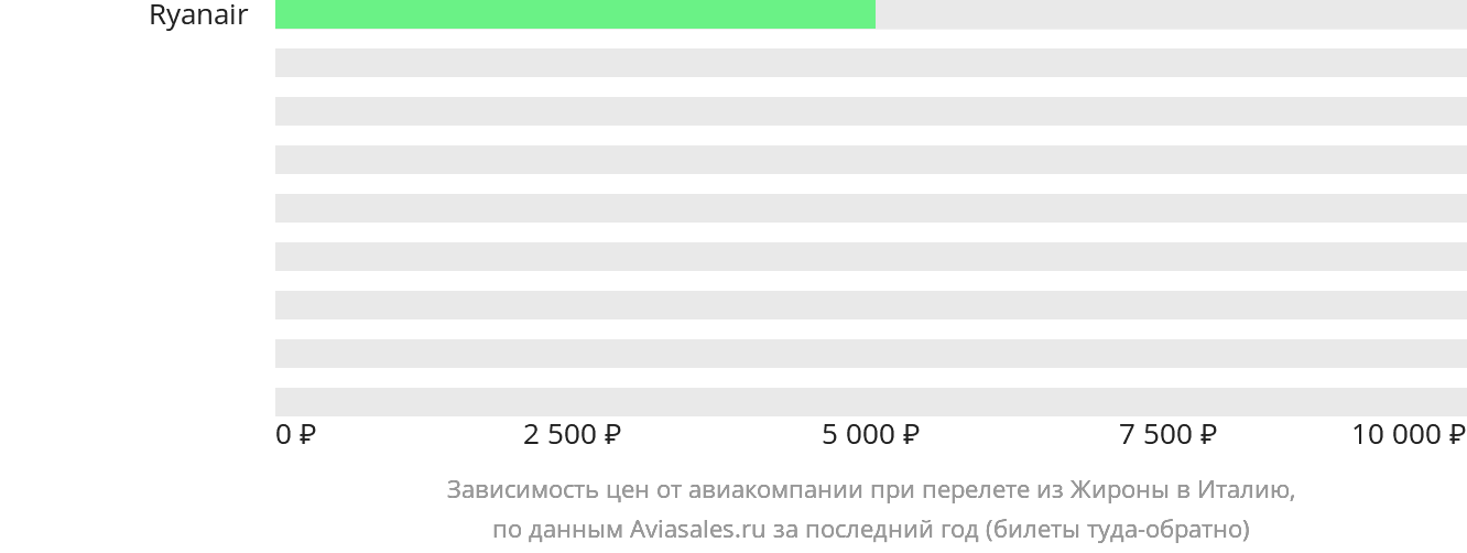 Динамика цен в зависимости от авиакомпании, совершающей перелёт из Жироны в Италию