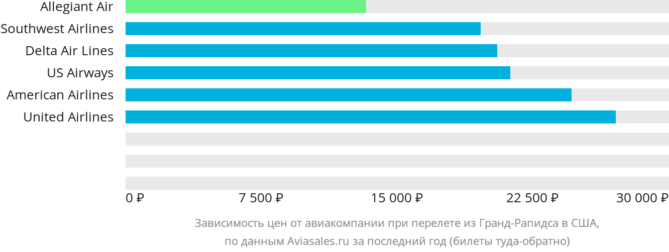 Динамика цен в зависимости от авиакомпании, совершающей перелёт из Гранд-Рэпидс в США
