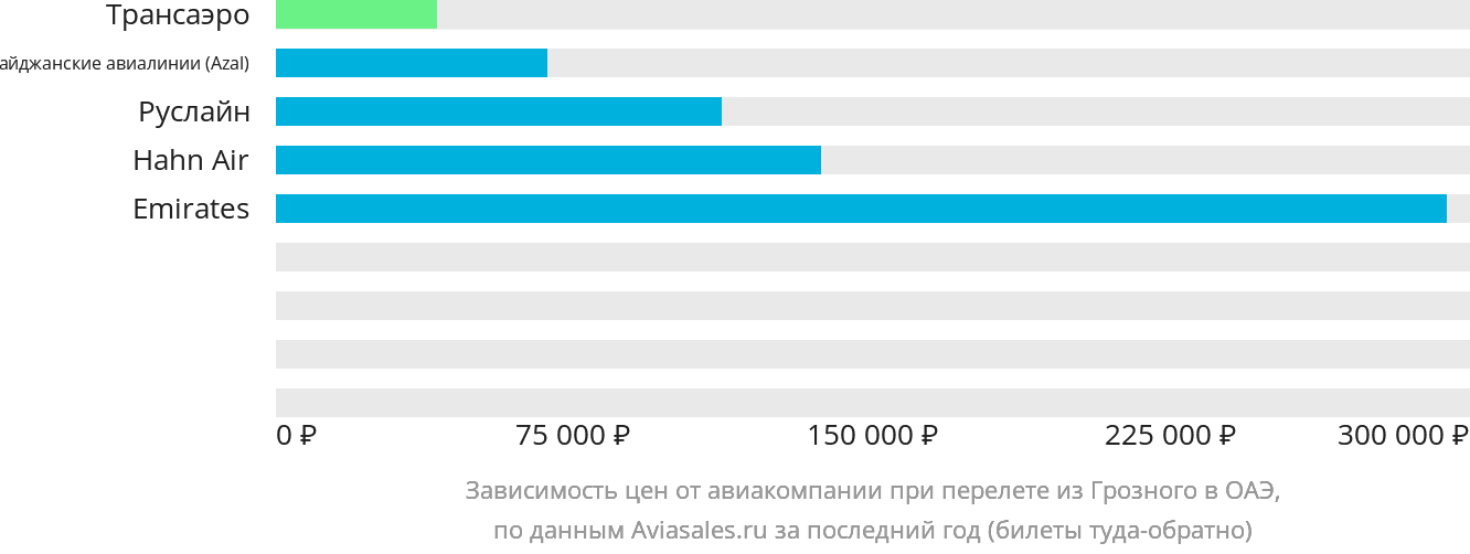 Динамика цен в зависимости от авиакомпании, совершающей перелёт из Грозного в ОАЭ