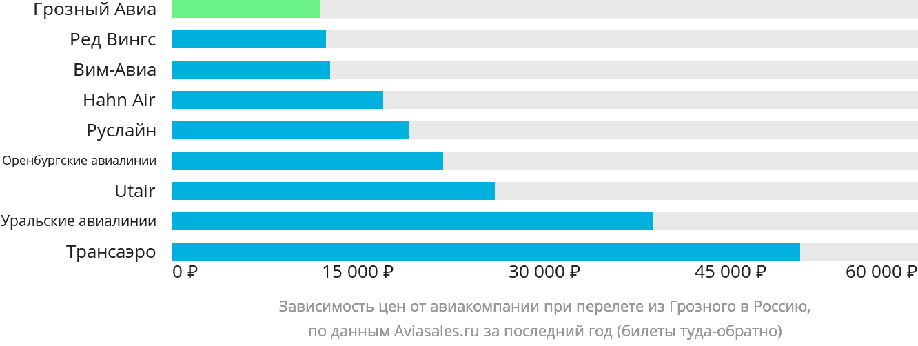 Динамика цен в зависимости от авиакомпании, совершающей перелёт из Грозного в Россию