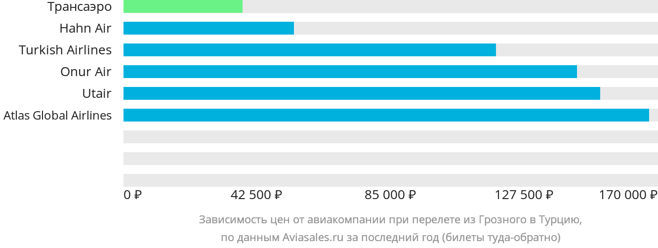 Динамика цен в зависимости от авиакомпании, совершающей перелёт из Грозного в Турцию