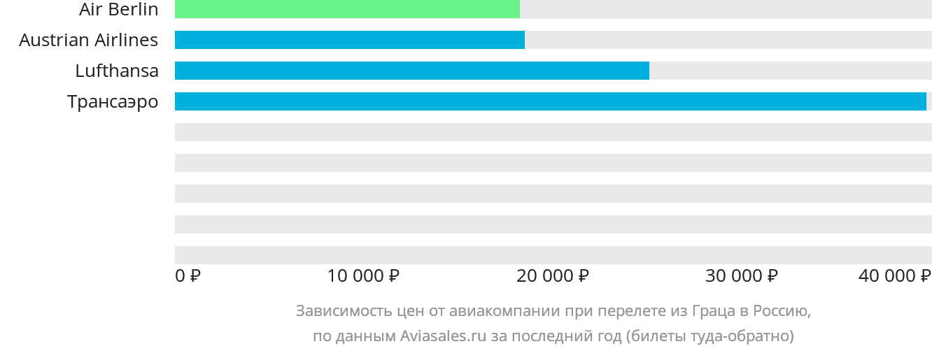Динамика цен в зависимости от авиакомпании, совершающей перелёт из Граца в Россию