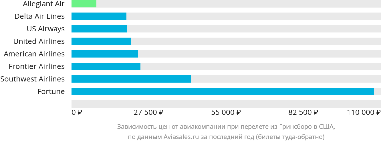Динамика цен в зависимости от авиакомпании, совершающей перелёт из Гринсборо в США