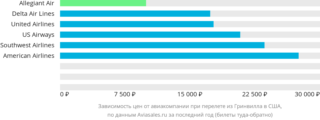 Динамика цен в зависимости от авиакомпании, совершающей перелёт из Гринвилла в США