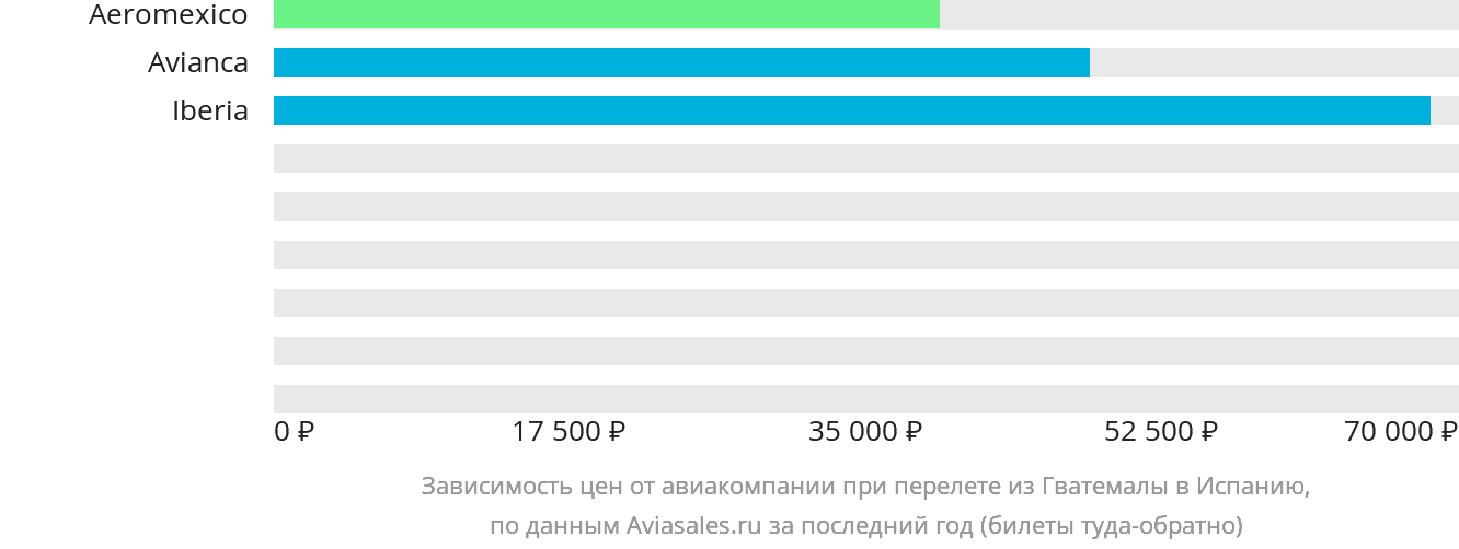 Динамика цен в зависимости от авиакомпании, совершающей перелёт из Гватемалы в Испанию