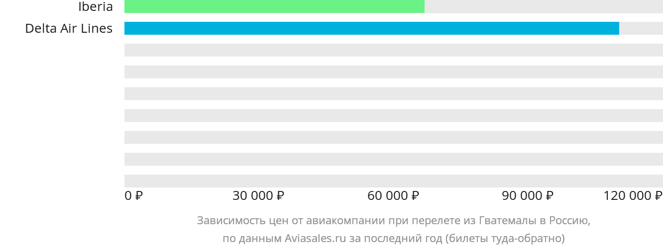 Динамика цен в зависимости от авиакомпании, совершающей перелёт из Гватемалы в Россию