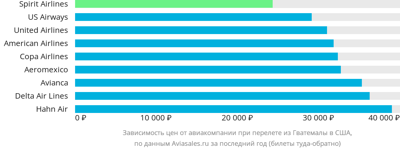 Динамика цен в зависимости от авиакомпании, совершающей перелёт из Гватемалы в США